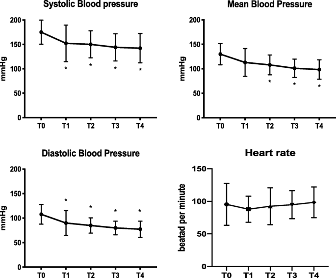 Retrospective evaluation of labetalol as antihypertensive agent in