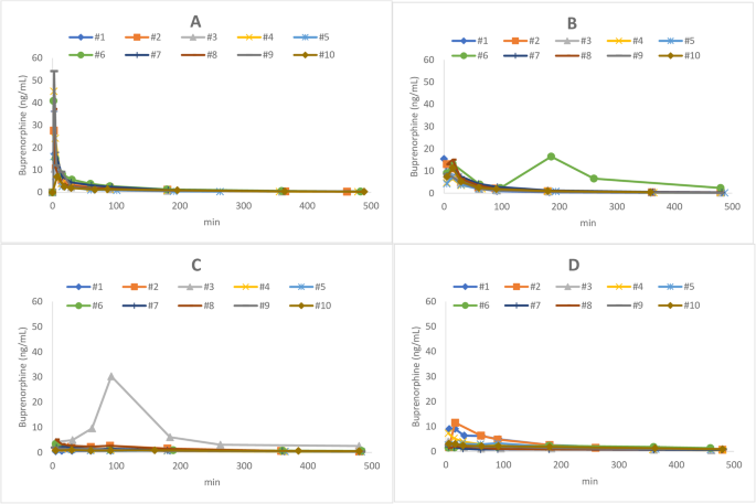 epithalon oral vs subcutaneous injection differences bioavailability efficacy Bioavailability of subcutaneous and intramuscular administrated  buprenorphine in New Zealand White rabbits | BMC Veterinary Research