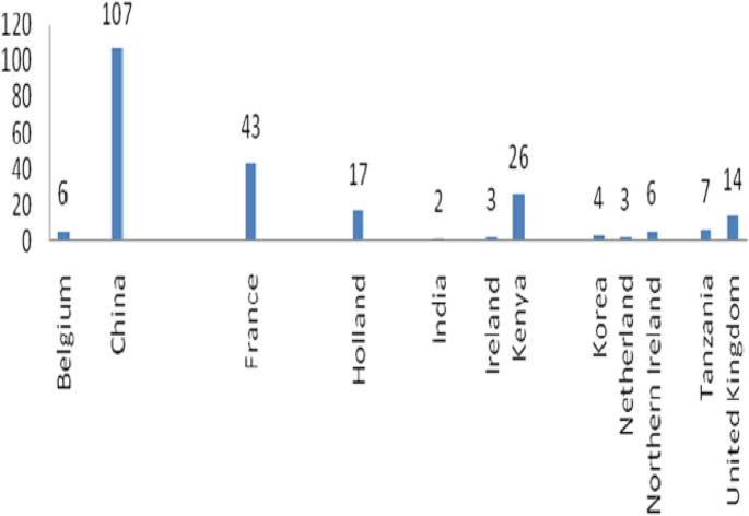 Post marketing surveillance of selected veterinary medicines in Tanzania mainland