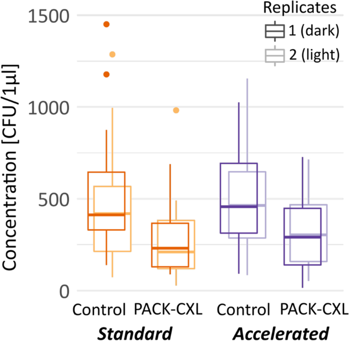 The bactericidal effect of two photoactivated chromophore for keratitis-corneal crosslinking protocols (standard vs. accelerated) on bacterial isolates associated with infectious keratitis in companion animals