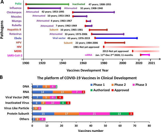 Timing and sequence of vaccination against COVID-19 and influenza