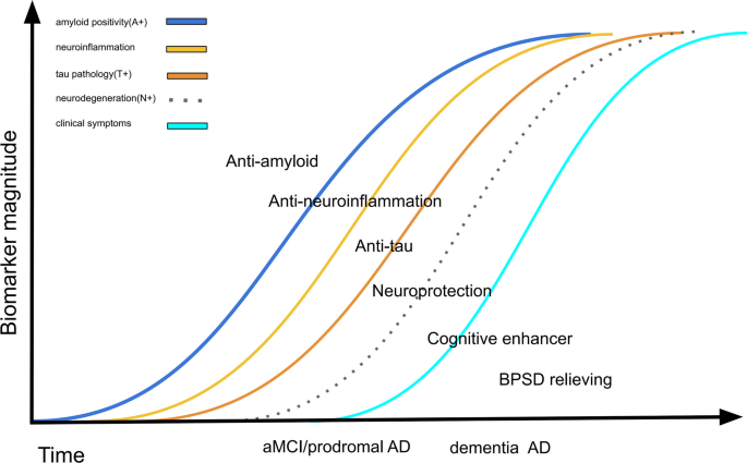 semaglutide alzheimer clinical trial Clinical trials of new drugs for Alzheimer disease: a 2020–2023 update |  Journal of Biomedical Science