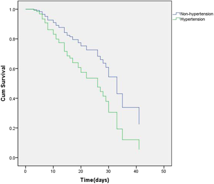 Kaplan-Meier analysis of clinical outcomes in critical COVID-19