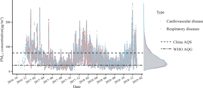 Long-term exposure to ambient PM2·5, active commuting, and farming activity  and cardiovascular disease risk in adults in China: a prospective cohort  study - The Lancet Planetary Health