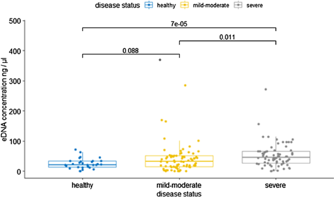 Subjects stratified into four groups using the median sputum neutrophil