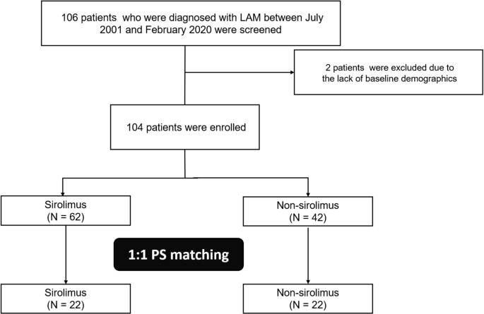 Long-term clinical course and outcomes in patients with  lymphangioleiomyomatosis | Respiratory Research | Full Text