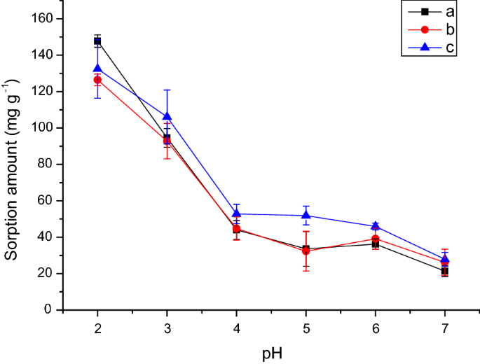 Effect of ionic strength on electrical double layer. Charges are