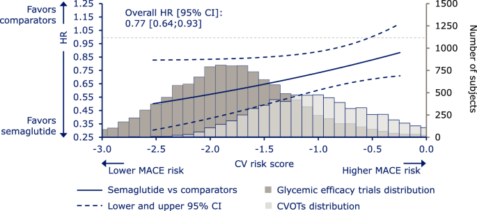 Effects of semaglutide on risk of cardiovascular events across a continuum of cardiovascular risk: combined post hoc analysis of the SUSTAIN and PIONEER trials | Cardiovascular Diabetology Effects of semaglutide on risk of cardiovascular events across a continuum of cardiovascular risk: combined post hoc analysis of the SUSTAIN and PIONEER trials | Cardiovascular Diabetology