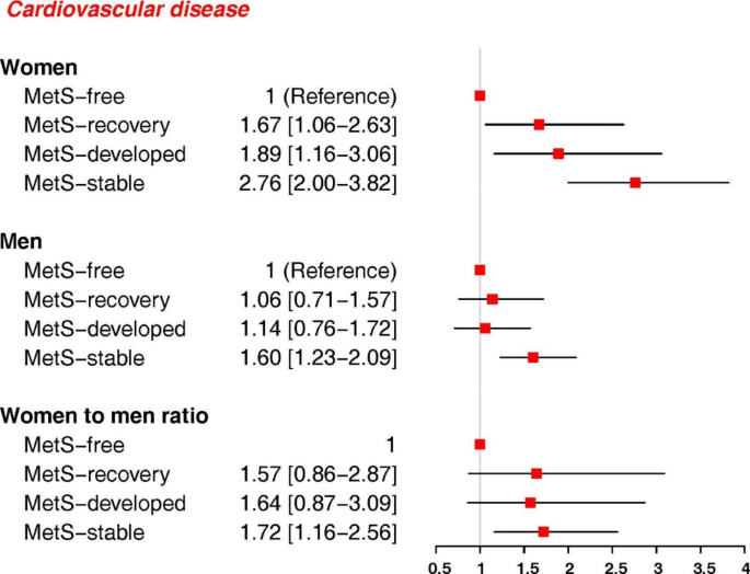 Impact of Body Mass Index and the Metabolic Syndrome on the Risk of  Cardiovascular Disease and Death in Middle-Aged Men