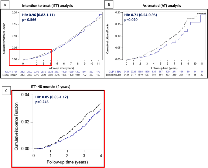 glp 1 egfr cut off Kidney function loss and albuminuria progression with GLP-1 receptor  agonists versus basal insulin in patients with type 2 diabetes: real-world  evidence | Cardiovascular Diabetology