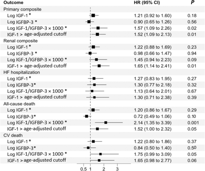 igf 1 lr3 dosage calculator pdf Insulin growth factor axis and cardio-renal risk in diabetic kidney  disease: an analysis from the CREDENCE trial | Cardiovascular Diabetology