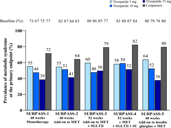 surpass 4 tirzepatide Reduction of prevalence of patients meeting the criteria for metabolic  syndrome with tirzepatide: a post hoc analysis from the SURPASS Clinical  Trial Program | Cardiovascular Diabetology