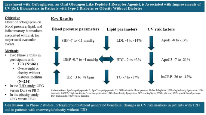 orforglipron vs semaglutide Treatment with orforglipron, an oral glucagon like peptide-1 receptor  agonist, is associated with improvements of CV risk biomarkers in  participants with type 2 diabetes or obesity without diabetes