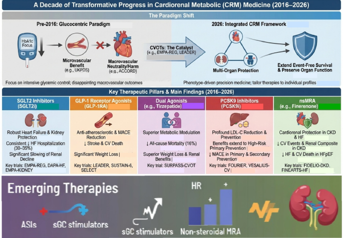 tirzepatide cardiovascular outcomes trial results july 2025 Cardiovascular outcome trials (CVOTs) in cardiorenal metabolic medicine: a  decade of transformative progress (2016–2026) | Cardiovascular Diabetology