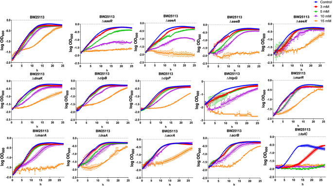 Genes with more than 8-fold increased expression in the tolC mutant strain.