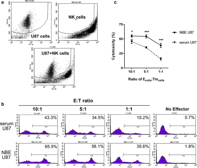 glutathione in u87mg cells 3D Cell Culture of Glioblastoma Cell (U-87 MG) VitroGel Oxidative Stress and Antioxidants in