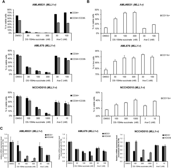 A Menin-MLL Inhibitor Induces Specific Chromatin Changes and Eradicates  Disease in Models of MLL-Rearranged Leukemia - ScienceDirect