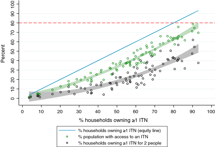 Maps and metrics of insecticide-treated net access, use, and nets