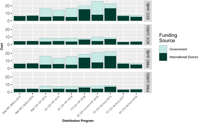 Maps and metrics of insecticide-treated net access, use, and nets