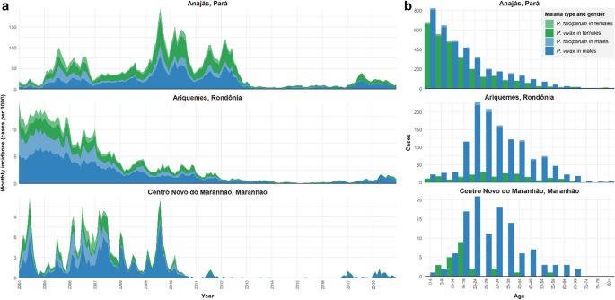 Frontiers  Epidemiology, Biodiversity, and Technological Trajectories in  the Brazilian : From Malaria to COVID-19