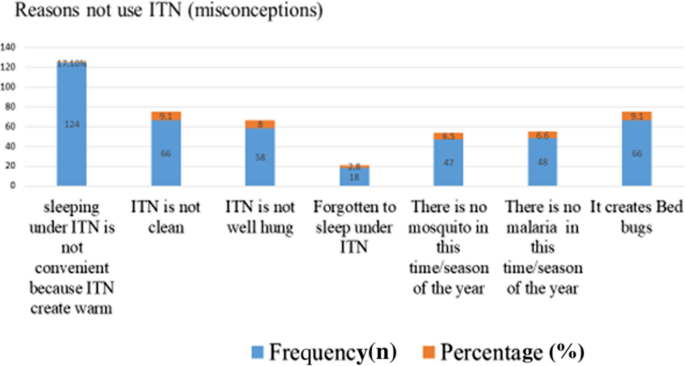 Maps and metrics of insecticide-treated net access, use, and nets