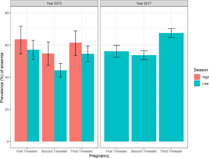 Anaemia of Pregnancy in Africans of Lagos