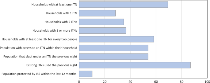 Maps and metrics of insecticide-treated net access, use, and nets