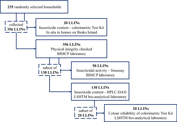 A colorimetric test for the evaluation of the insecticide content of LLINs  used on Bioko Island, Equatorial Guinea | Malaria Journal | Full Text