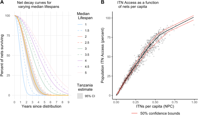 Maps and metrics of insecticide-treated net access, use, and nets