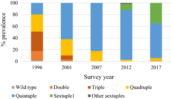 Prevalence of molecular markers of resistance to sulfadoxine