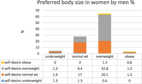 Body size perceptions and preferences favor overweight in adult Saharawi  refugees, Nutrition Journal