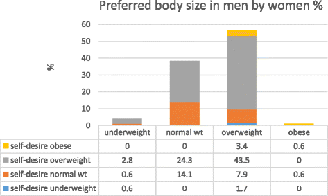 Body size perceptions and preferences favor overweight in adult Saharawi  refugees, Nutrition Journal
