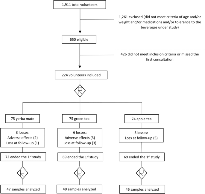 does yerba mate increase glp 1 Effect of yerba mate and green tea on paraoxonase and leptin levels in  patients affected by overweight or obesity and dyslipidemia: a randomized  clinical trial | Nutrition Journal