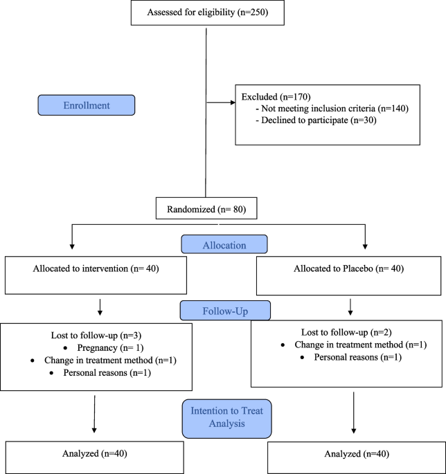 l carnitine side effects sleep L-Carnitine | Linus Pauling Institute