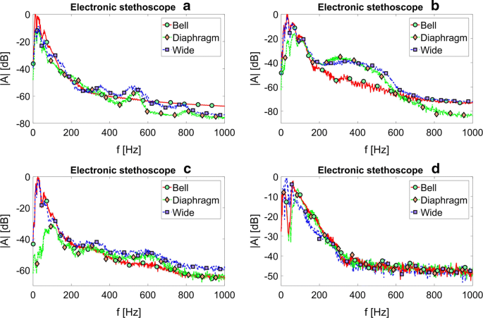 Sound differences between electronic and acoustic stethoscopes | BioMedical  Engineering OnLine | Full Text