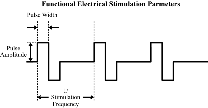 Waveforms Used In Electrical Stimulation Therapy