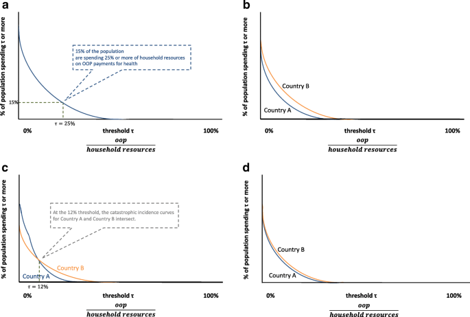 Catastrophic health expenditure and associated factors among