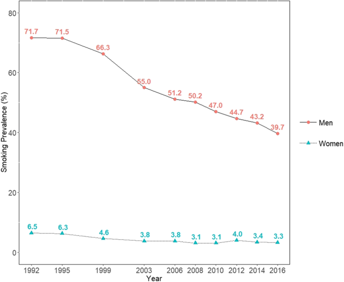 Global Smoking Prevalence in Males.