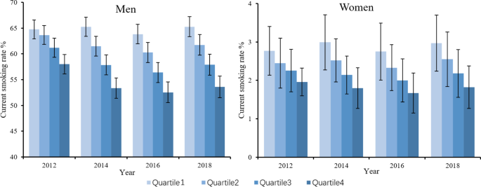 Trends in the distribution of socioeconomic inequalities in smoking and  cessation: evidence among adults aged 18 ~ 59 from China Family Panel  Studies data | International Journal for Equity in Health