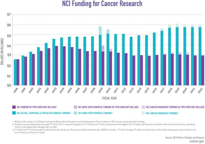 Annual Report to the Nation on the Status of Cancer Part 2 - NCI