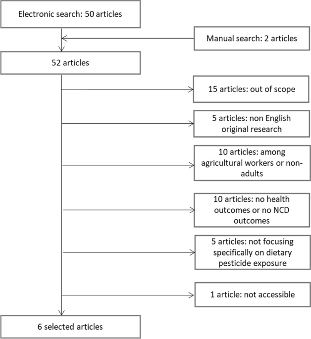 Dietary pesticide exposure and non-communicable diseases and mortality: a systematic review of prospective studies among adults - Environmental Health