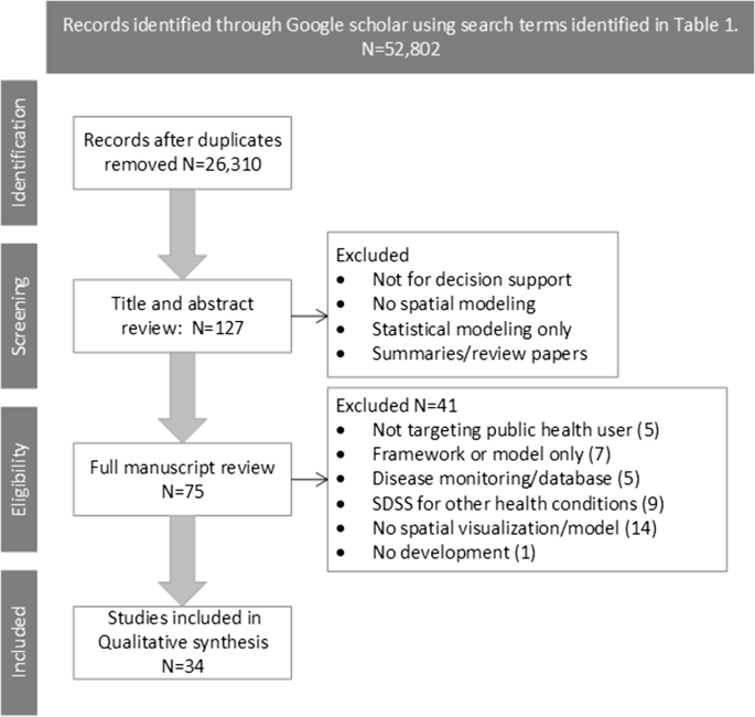 PRISMA Framework for Systematic Literature Review, by Noshin Tahsin