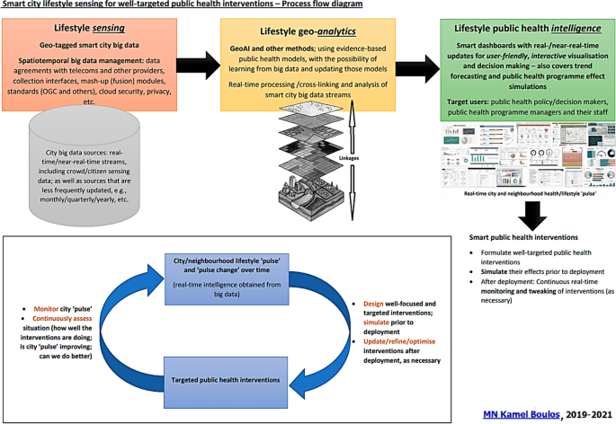 Smart city lifestyle sensing, big data, geo-analytics and intelligence for  smarter public health decision-making in overweight, obesity and type 2  diabetes prevention: the research we should be doing | International  Journal of