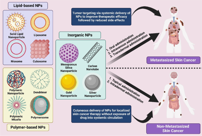 Nanodelivery Systems for Topical Management of Skin Disorders