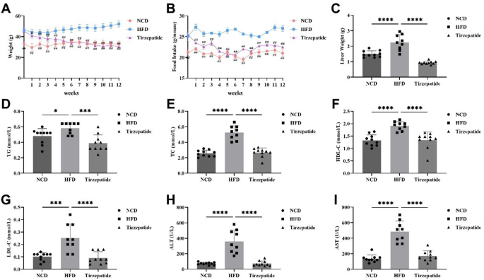 can tirzepatide increase liver enzymes Exploring the molecular mechanisms of tirzepatide in alleviating metabolic  dysfunction-associated fatty liver in mice through integration of  metabolomics, lipidomics, and proteomics | Lipids in Health and Disease