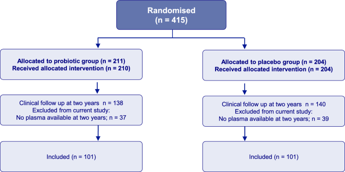 Systemic inflammatory proteins in offspring following maternal probiotic supplementation for atopic dermatitis prevention