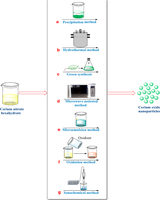 Cerium Oxide Nanoparticles and Their Applications, by Nanografi Nano  Technology