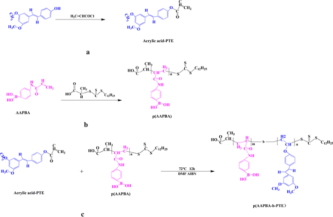 Nanoparticles Prepared From Pterostilbene Reduce Blood Glucose And.