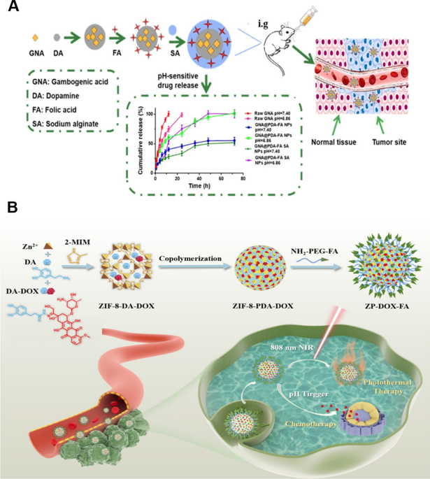 Nanodelivery systems for cutaneous melanoma treatment - ScienceDirect