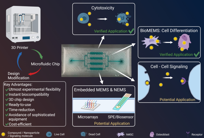 Flexible Materials for High-Resolution 3D Printing of Microfluidic Devices  with Integrated Droplet Size Regulation